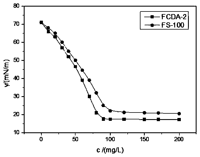 Preparation method of asymmetric Gemini fluorocarbon surfactant