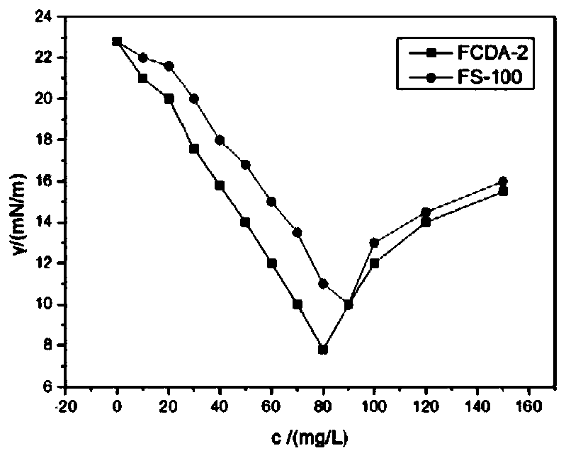 Preparation method of asymmetric Gemini fluorocarbon surfactant