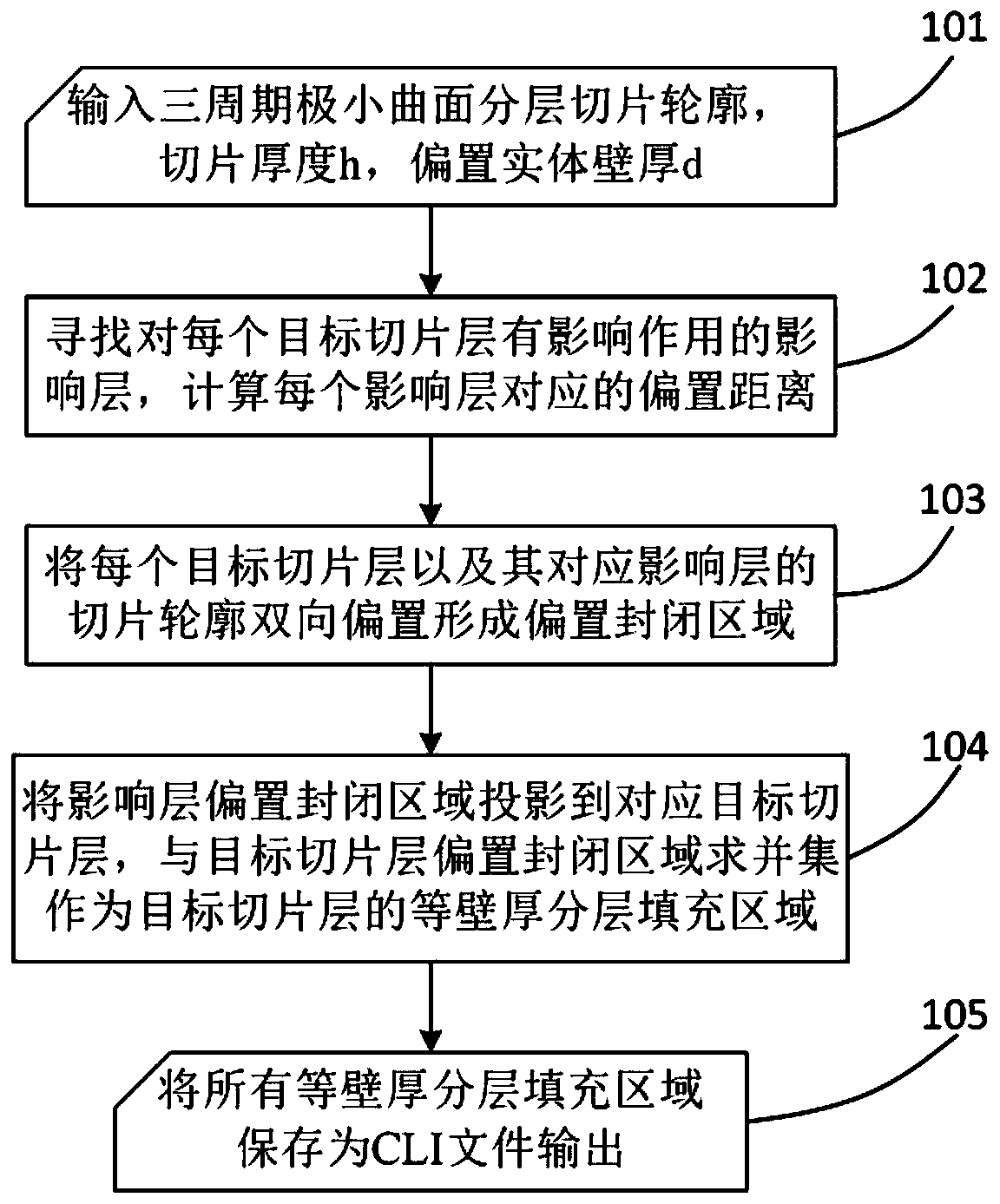 A Method for Generation of Three-Period Minimalist Curved Surfaces with Equal Wall Thickness Layered Filling Regions