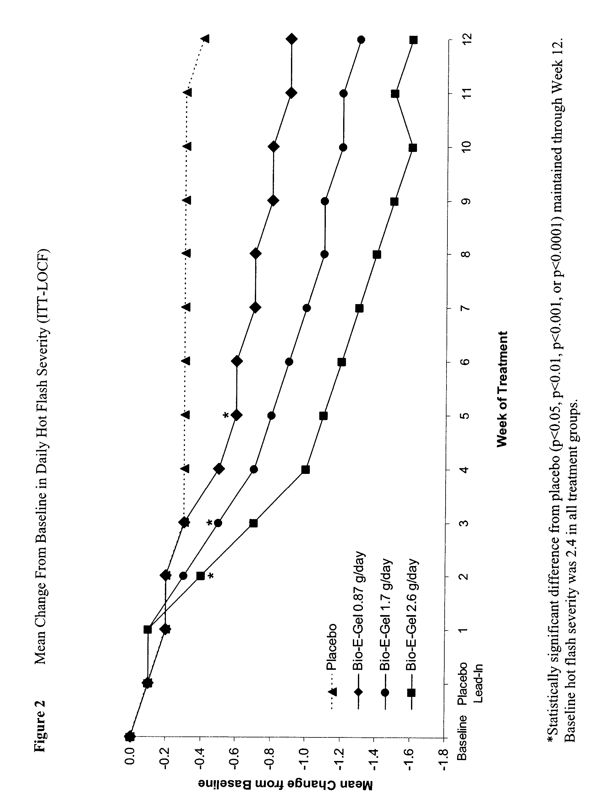 Methods of treating hot flashes with formulations for transdermal or transmucosal application