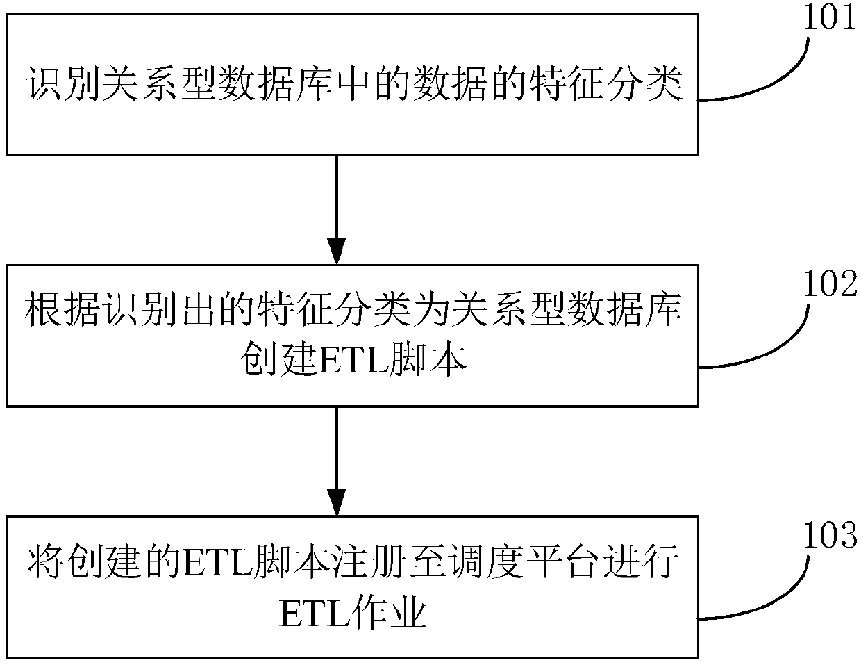 Method for creating ETL scripts from relational database to Hive