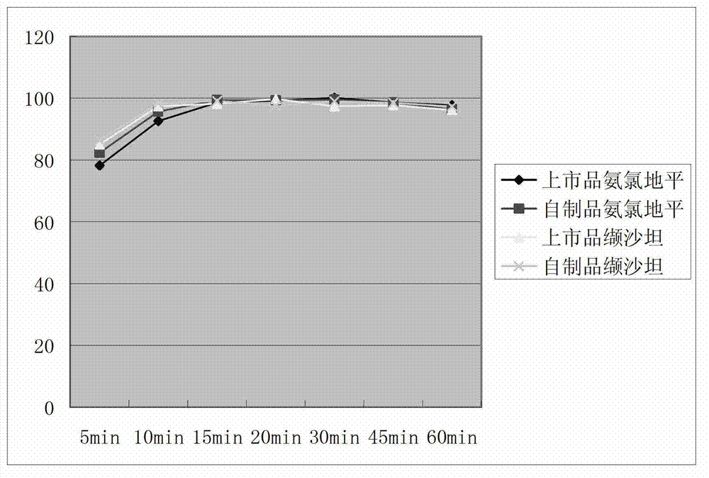 Preparation process of compound valsartan amlodipine solid preparation