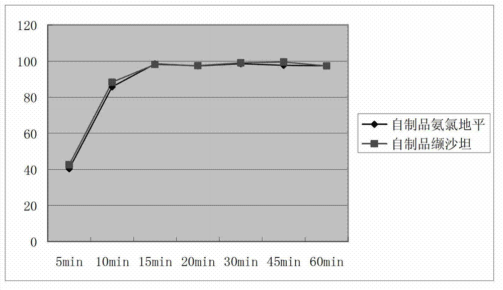 Preparation process of compound valsartan amlodipine solid preparation