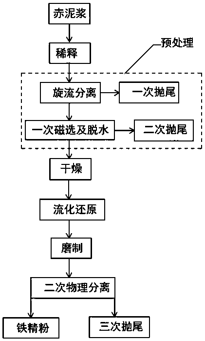 Technology for producing iron fine powder through red mud fluidized bed method