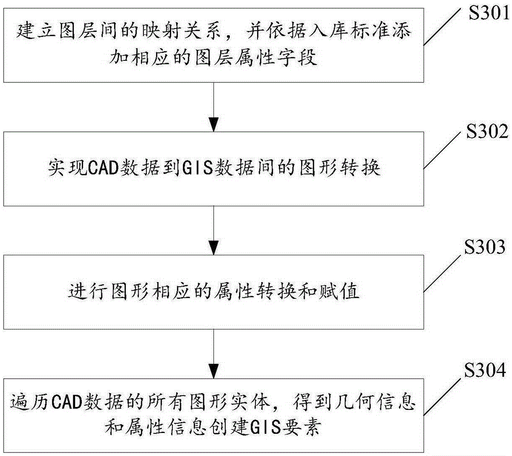 Spatial data conversion method and system
