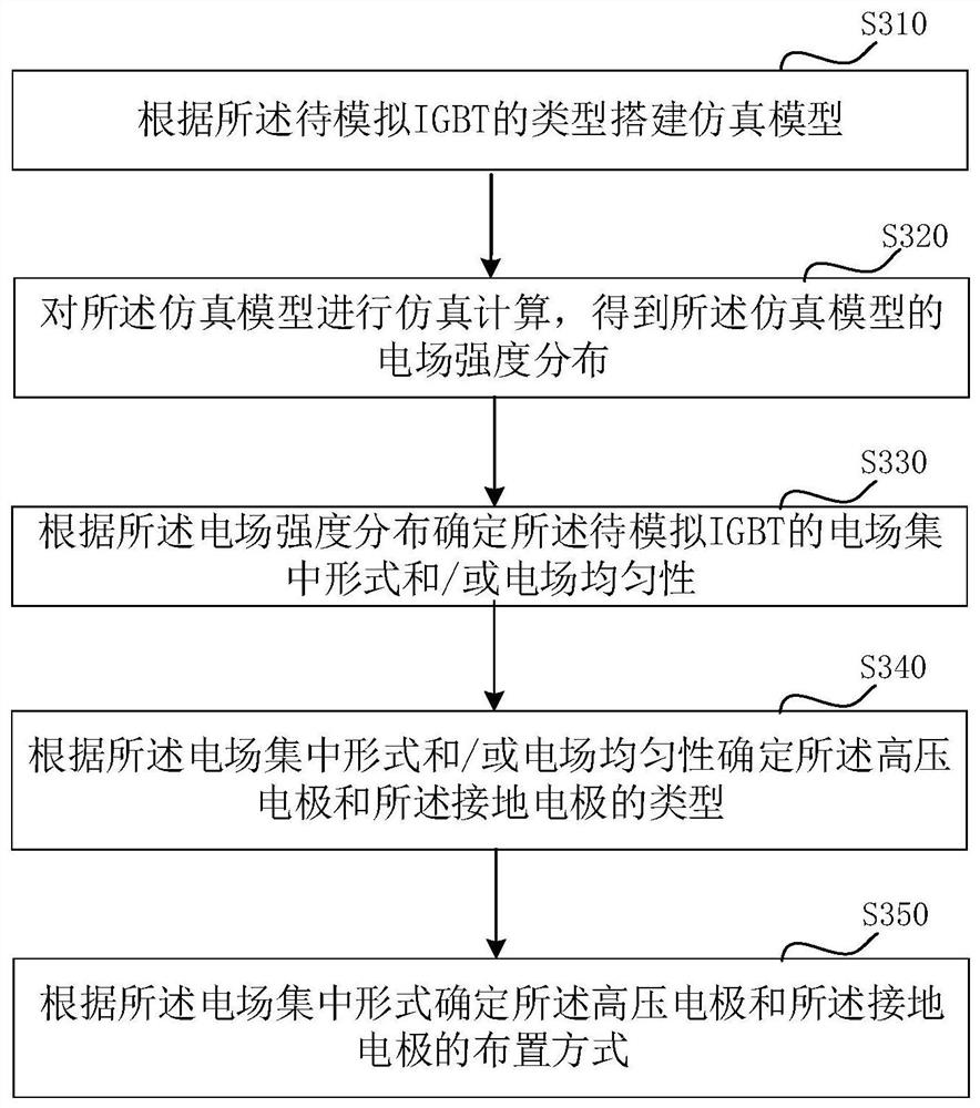 Partial discharge simulation device and method for crimping type IGBT