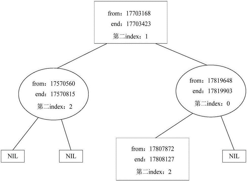 IP address subordinated region inquiring method and system based on red-black tree
