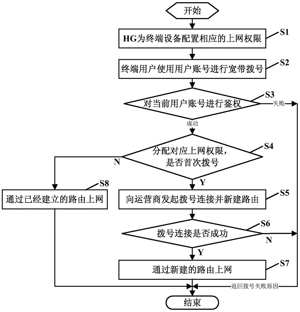 One-to-many PPPoE (Point-to-Point Protocol over Ethernet) proxy Internet control method and system