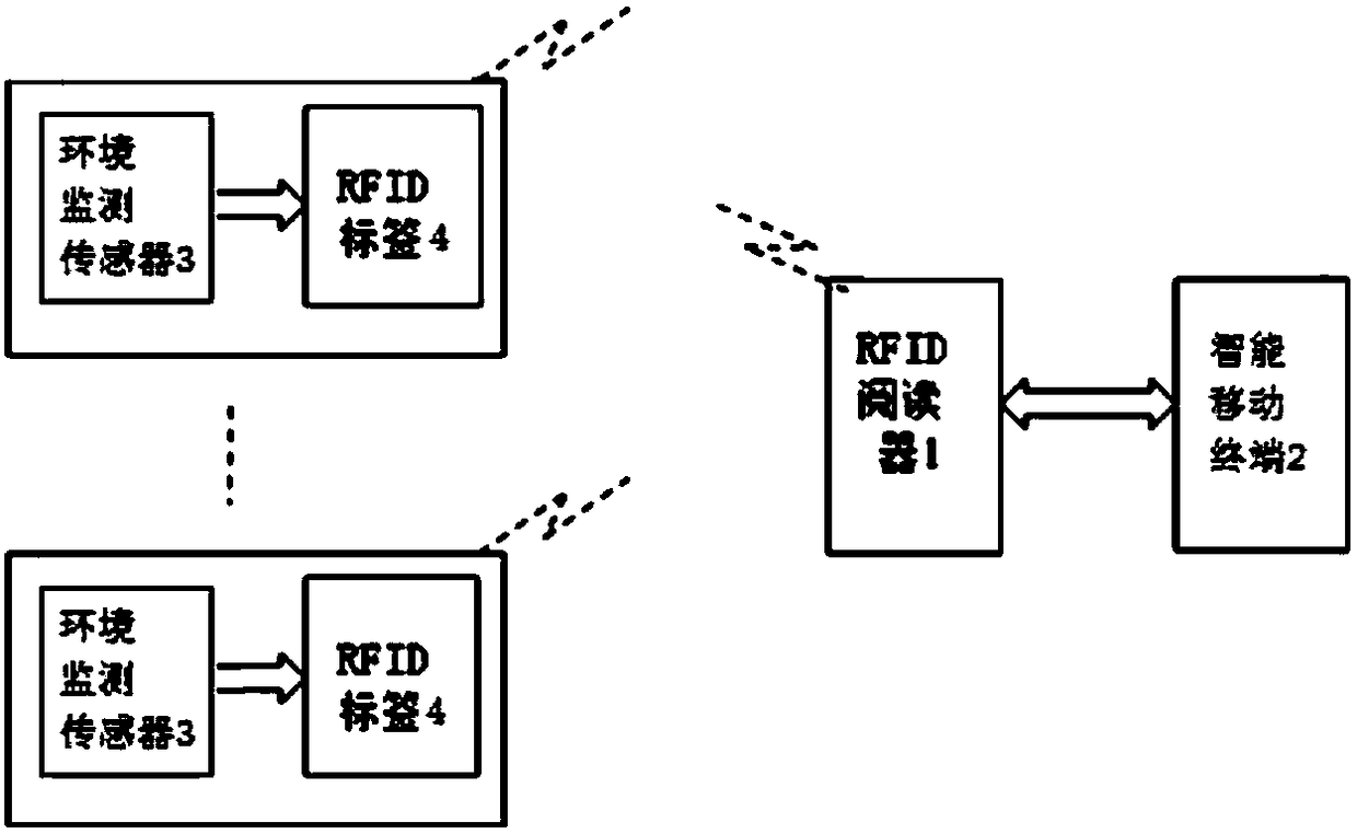 A vehicle-mounted RFID environmental monitoring system and method