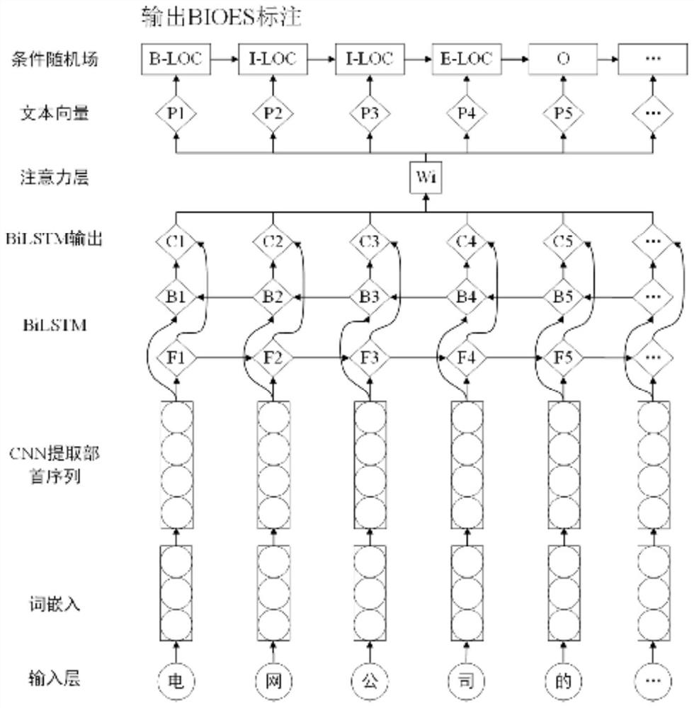 Power field named entity recognition method based on BiLSTM-CRF model