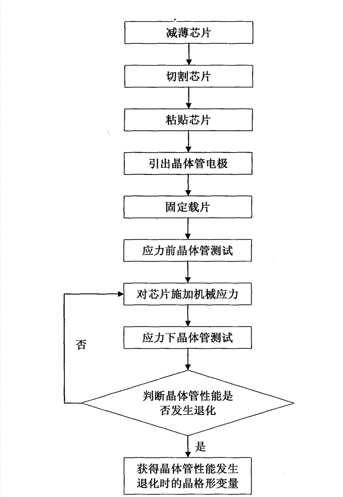 Device and method for testing performance degradation caused by transistor lattice deformation