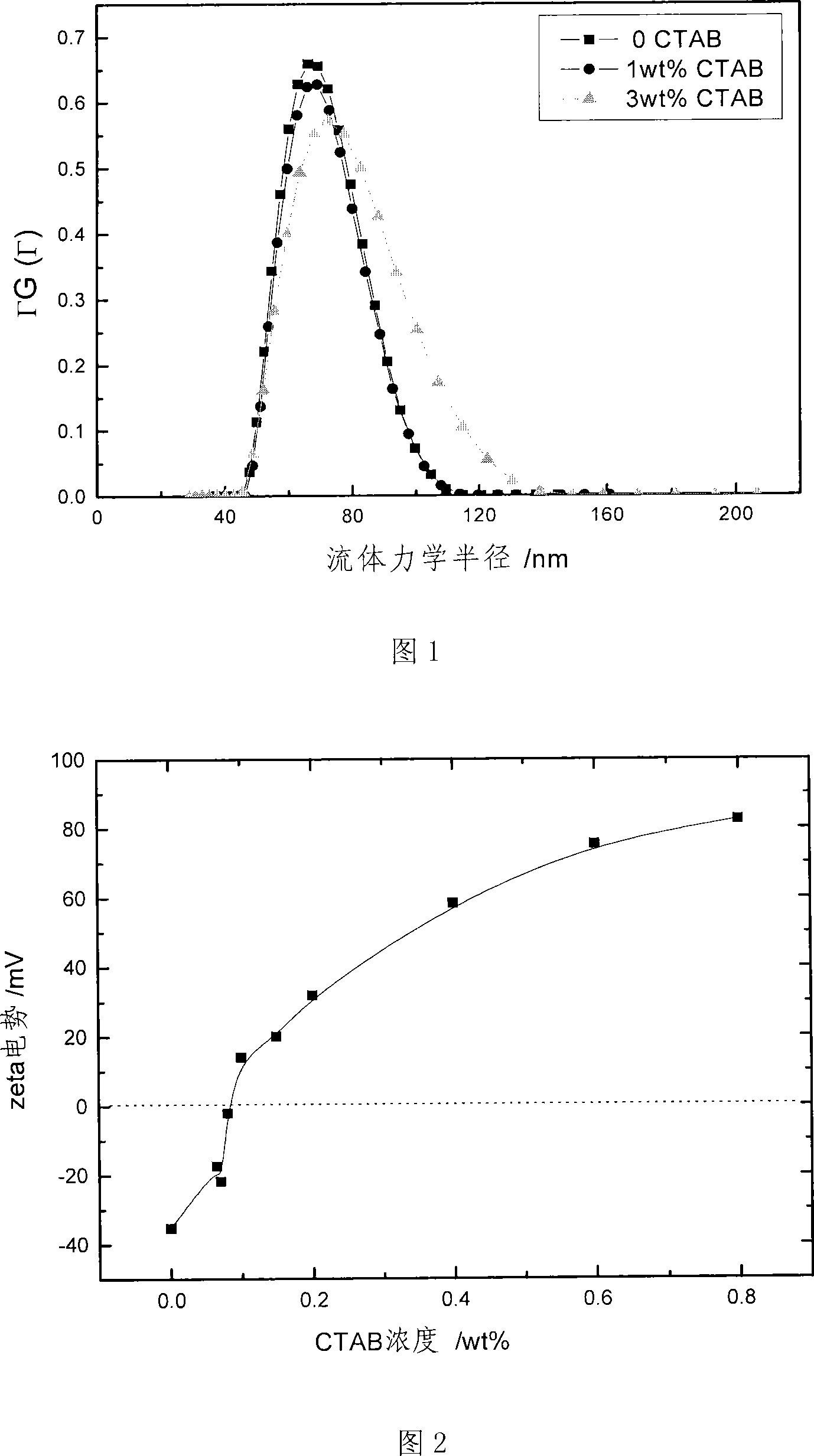 Paraffin nano emulsion with positive charge and preparation method thereof