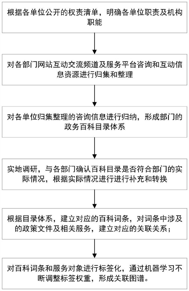 Government affair encyclopedia construction method based on knowledge graph