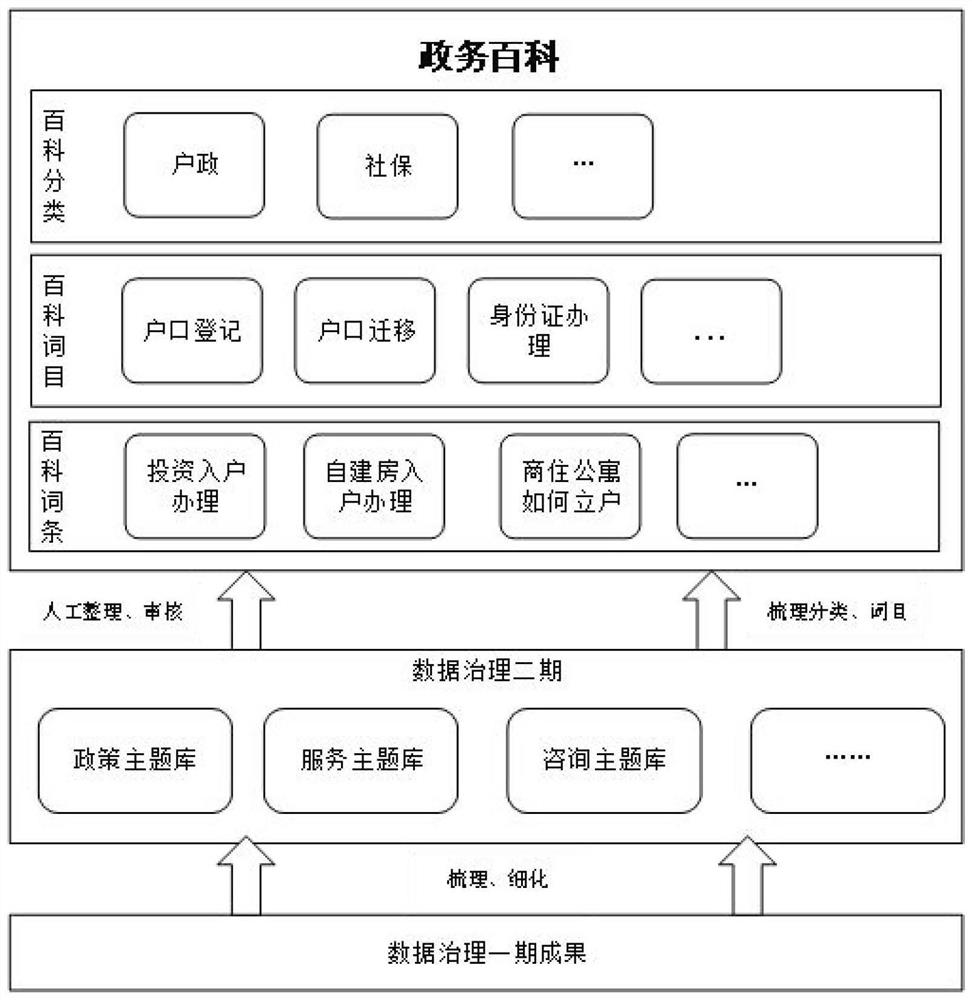 Government affair encyclopedia construction method based on knowledge graph