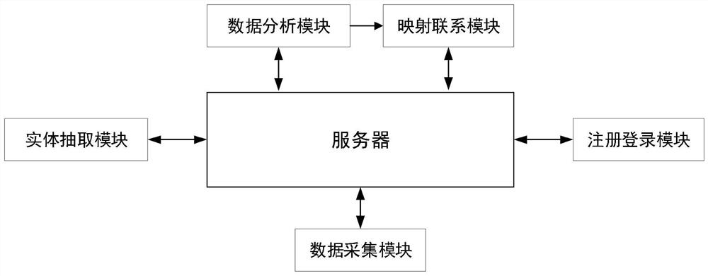 Government affair encyclopedia construction method based on knowledge graph