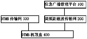 Method for waking up emergency broadcast by subcarriers, DTMB set top box and system