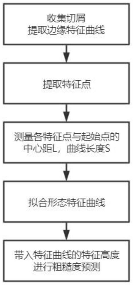 Broaching surface quality evaluation method based on chip bending degree measurement