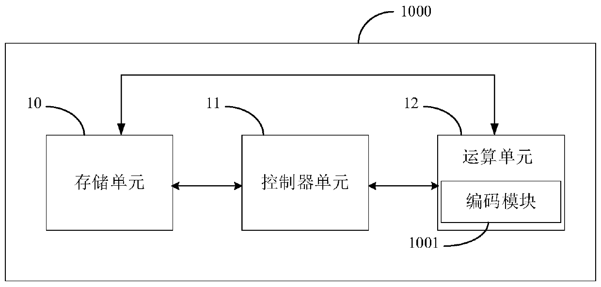 Encoding method, processor, encoding device and storage medium