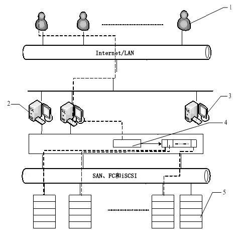 Distributed storage oriented cloud storage security architecture and data access method thereof