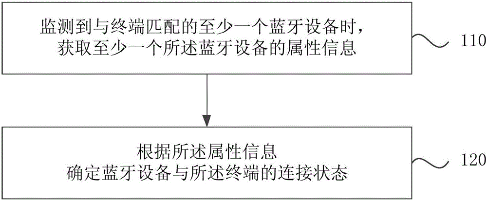 Bluetooth equipment connection method and device