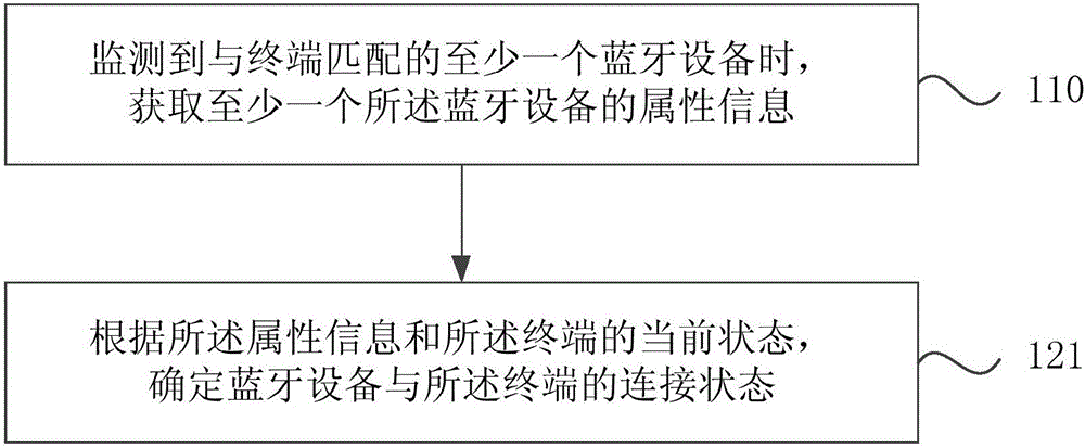 Bluetooth equipment connection method and device
