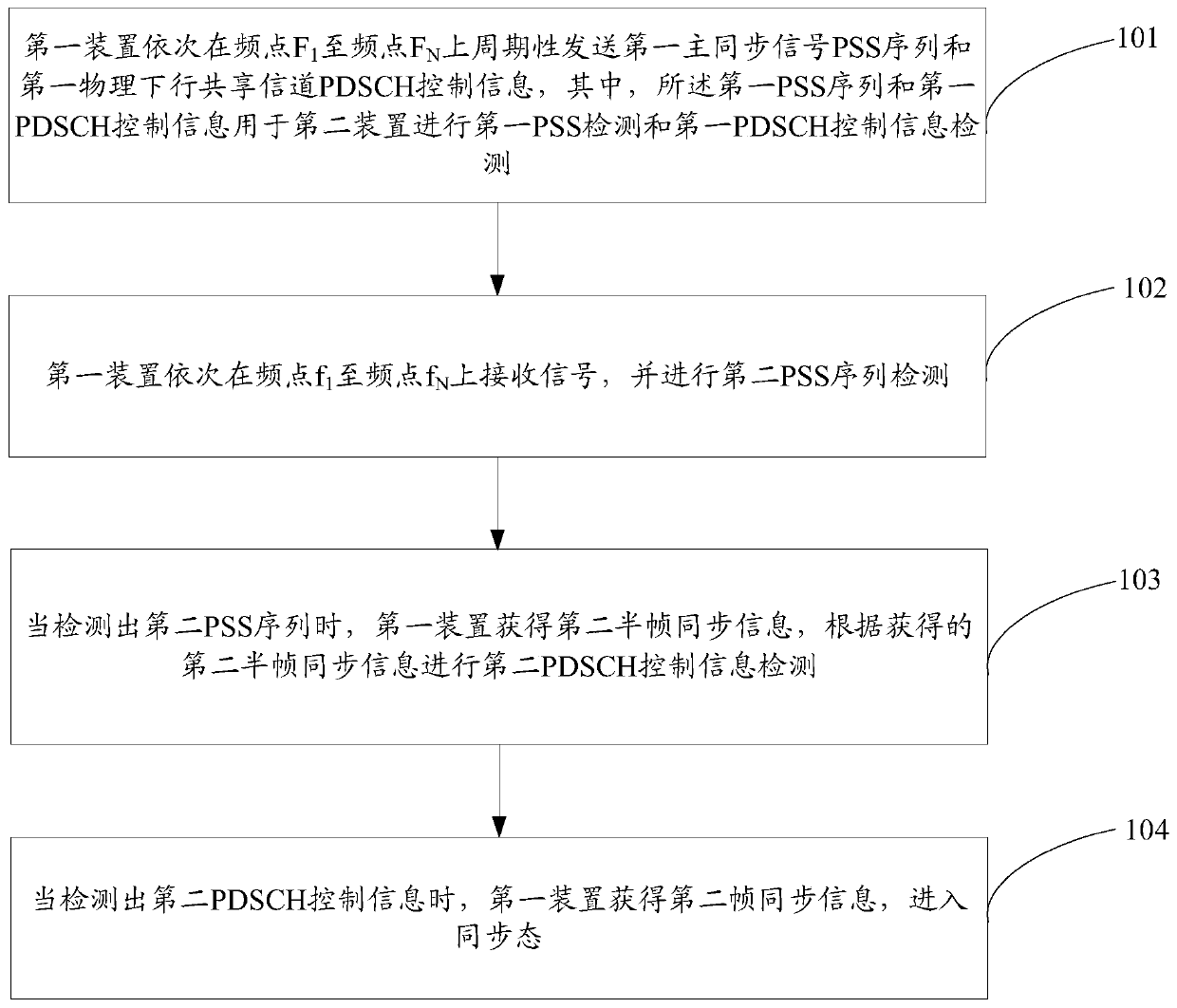 Synchronization method and device, synchronization system and computer readable storage medium