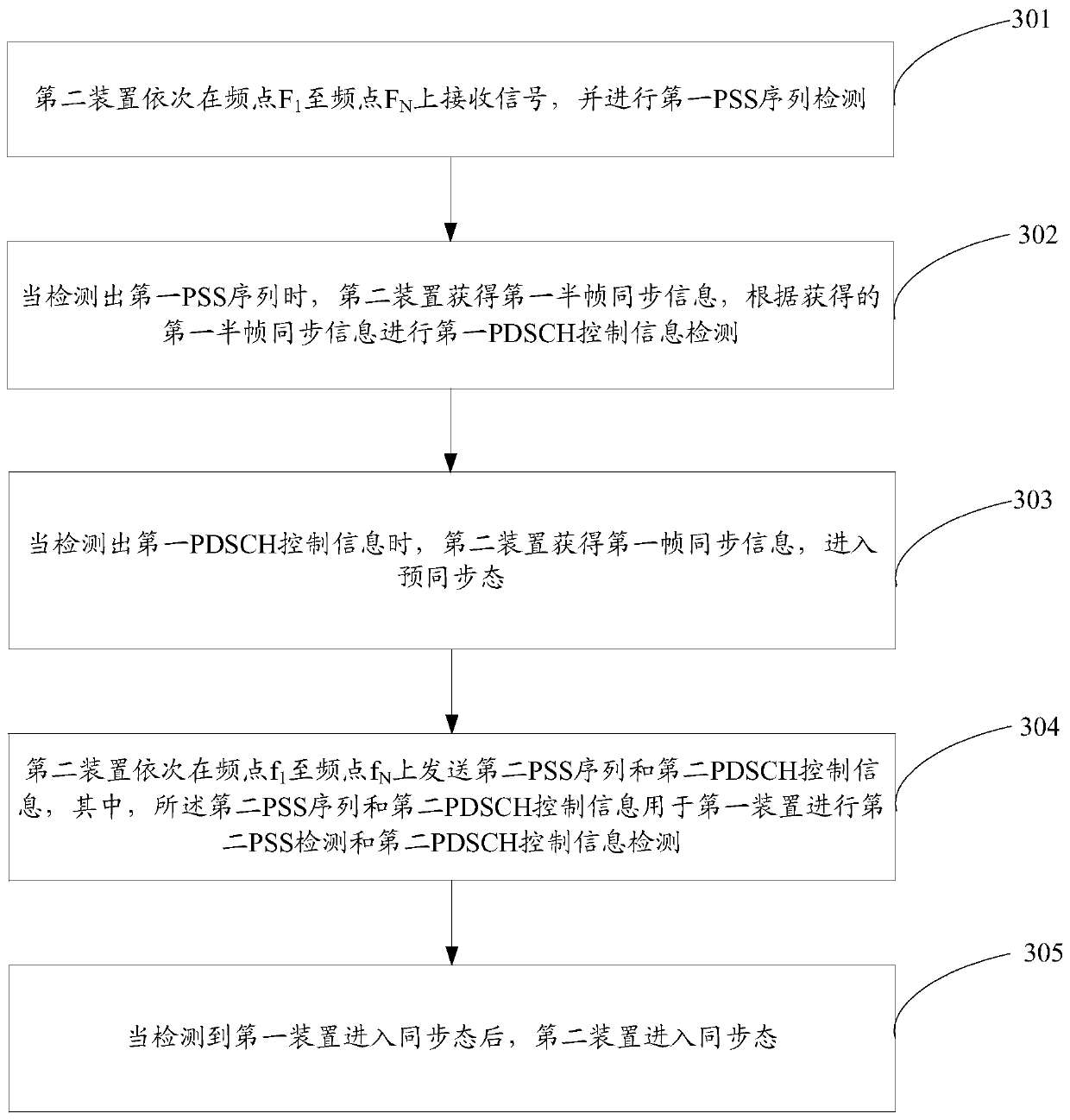 Synchronization method and device, synchronization system and computer readable storage medium