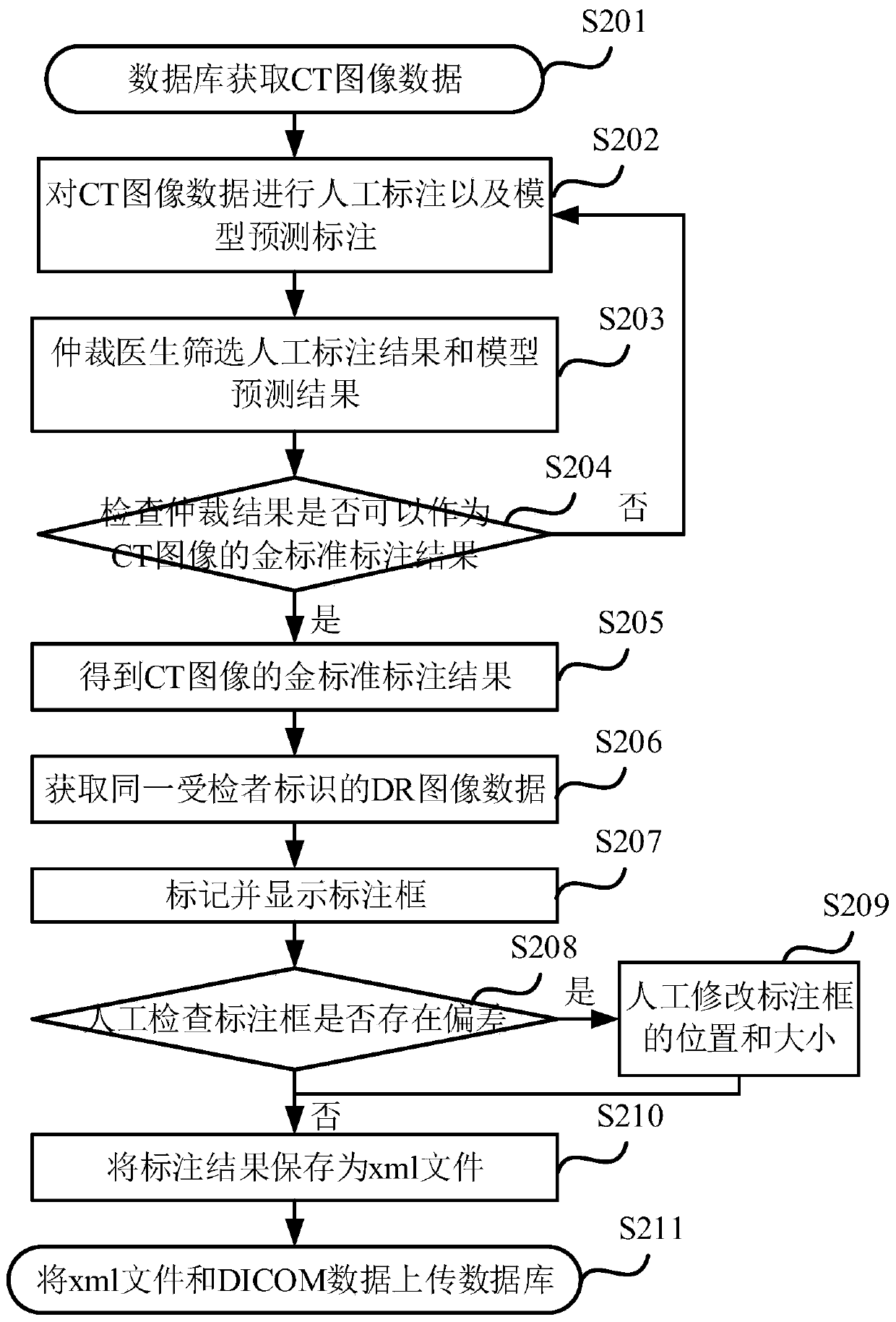 Medical image annotation method and device, equipment and medium
