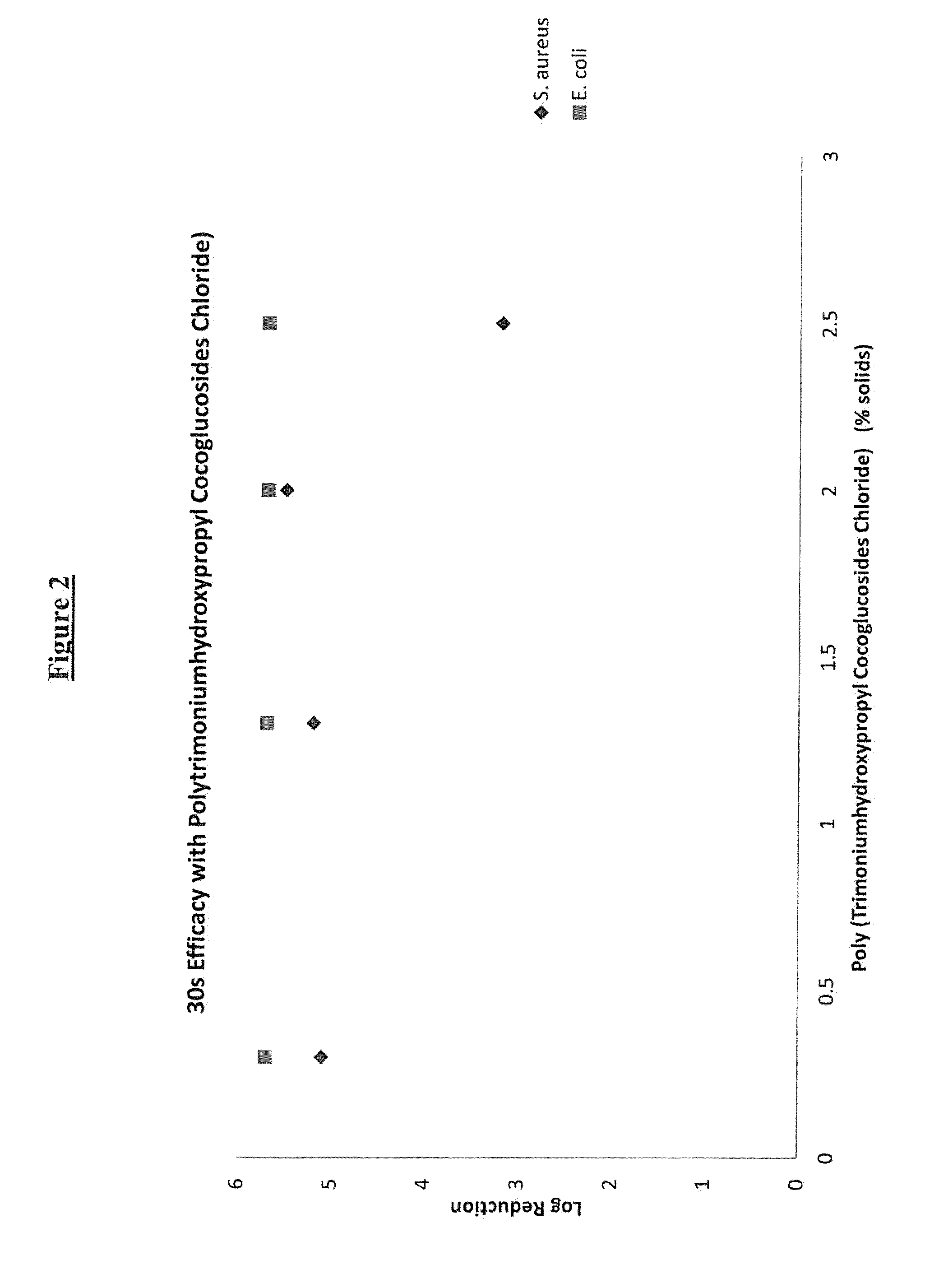 Antimicrobial compositions containing cationic active ingredients and quaternary sugar derived surfactants