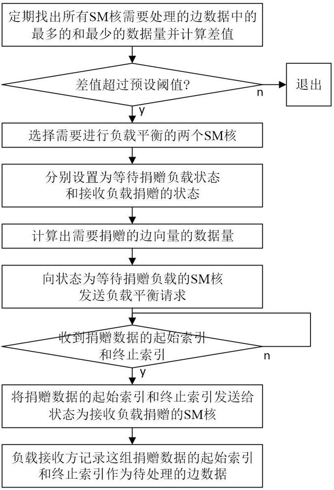 Graphical processor-based graph computing edge vector load balancing method and device