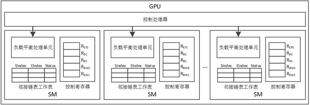 Graphical processor-based graph computing edge vector load balancing method and device