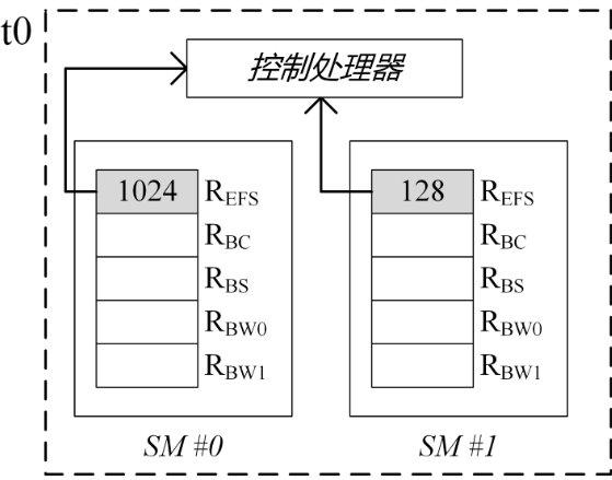 Graphical processor-based graph computing edge vector load balancing method and device