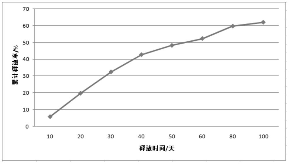 A kind of controllable slow-release fertilizer and preparation method thereof