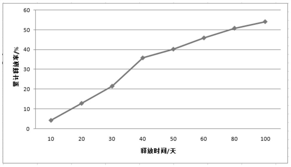 A kind of controllable slow-release fertilizer and preparation method thereof