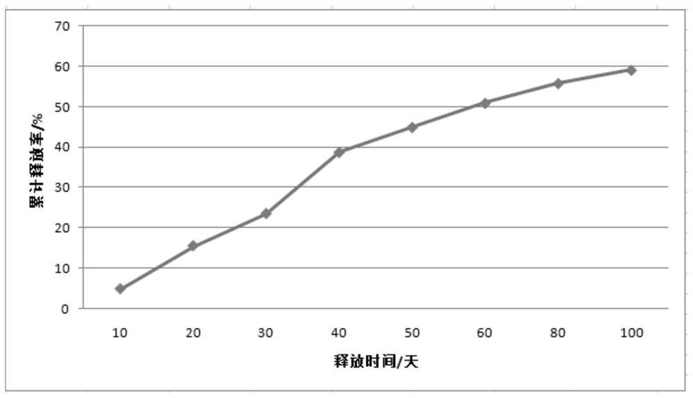 A kind of controllable slow-release fertilizer and preparation method thereof