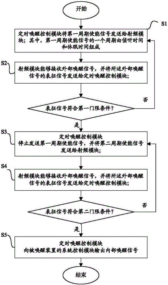 Two-stage wakeup method and two-stage wakeup device applied to ambiguity path recognition system