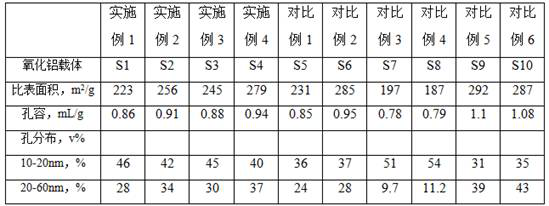 Preparation method of macroporous alumina carrier