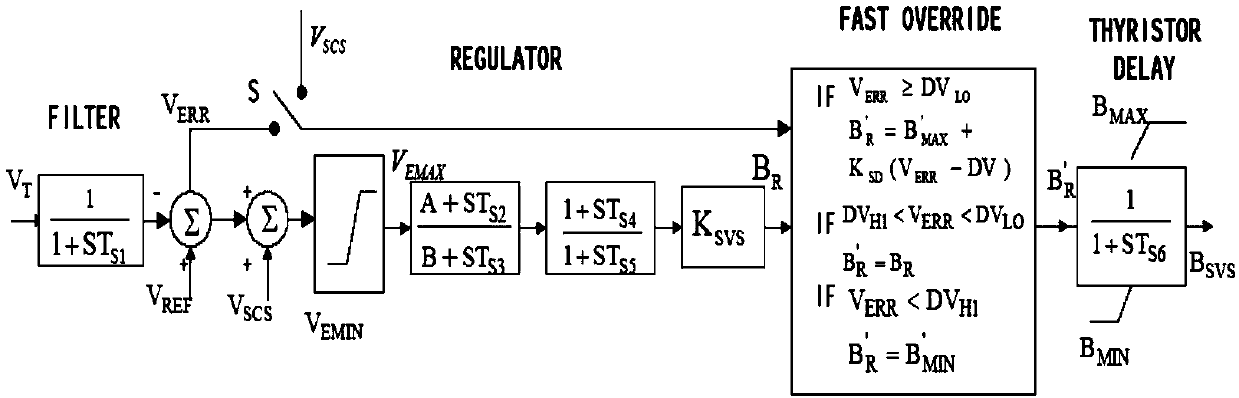 Method for improving stability of sending-end power grid by utilizing static var compensator