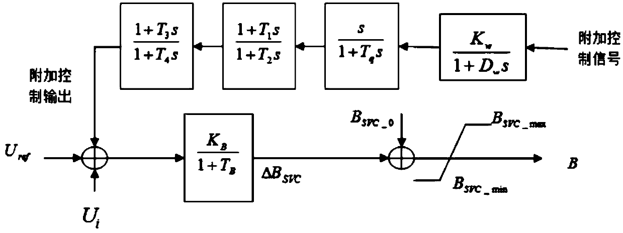 Method for improving stability of sending-end power grid by utilizing static var compensator