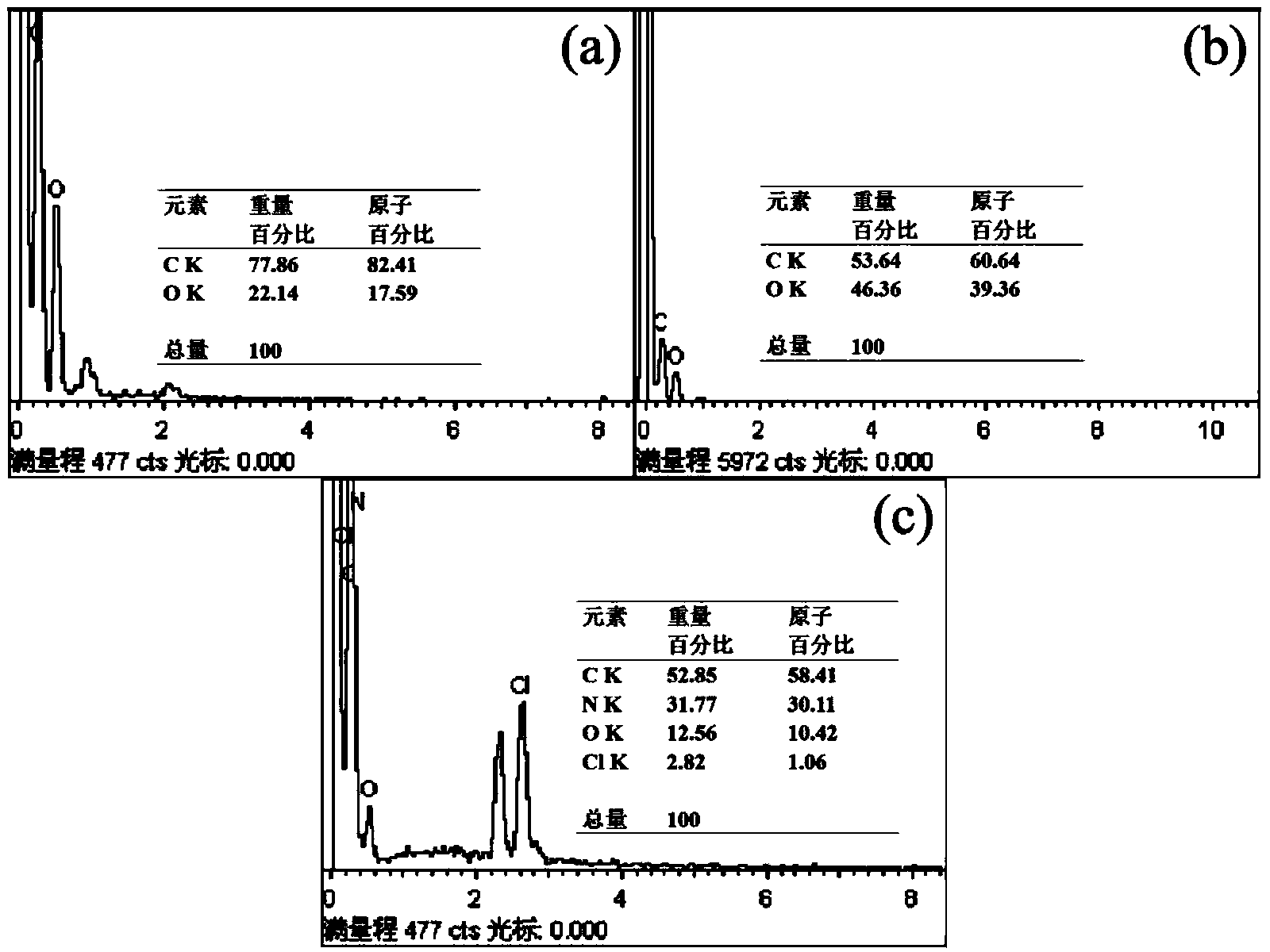 Method for preparing polyaniline surface modified conductive polyester chips