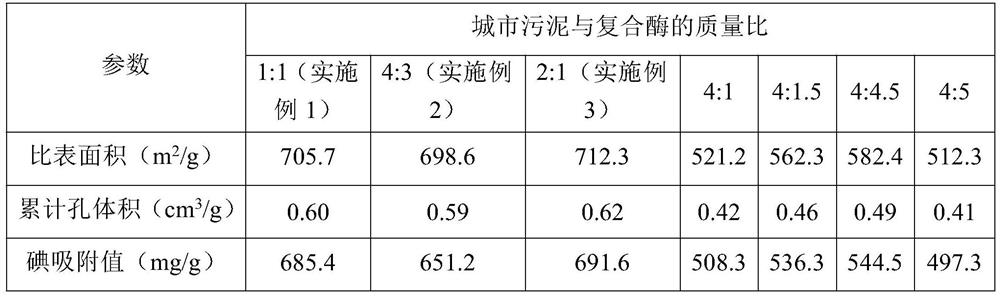 Preparation method and application of sludge-based activated carbon