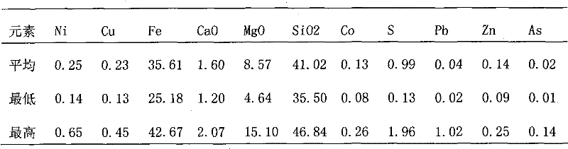 Method for producing microalloy ferro-silicon by using a nickle smelting waste slag electric stove integral deoxidation and reduction