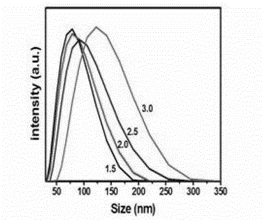 Method for synthesizing monodisperse stable LDHs (layered double hydroxides) colloid nanocrystalline