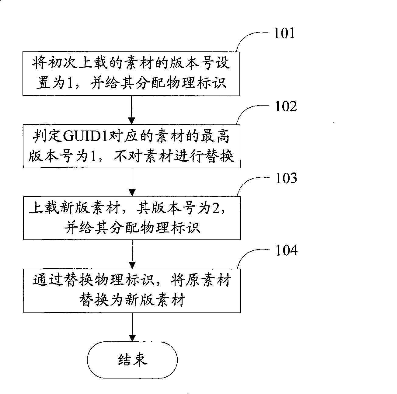 Method and system for automatically replacing materials