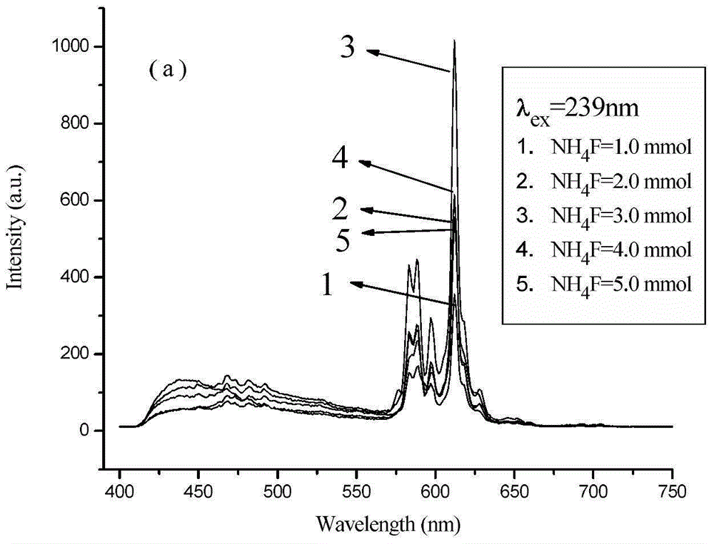 Eu2+-Eu3+co-doped fluoroaluminate matrix fluorescent powder and synthesis method and application thereof