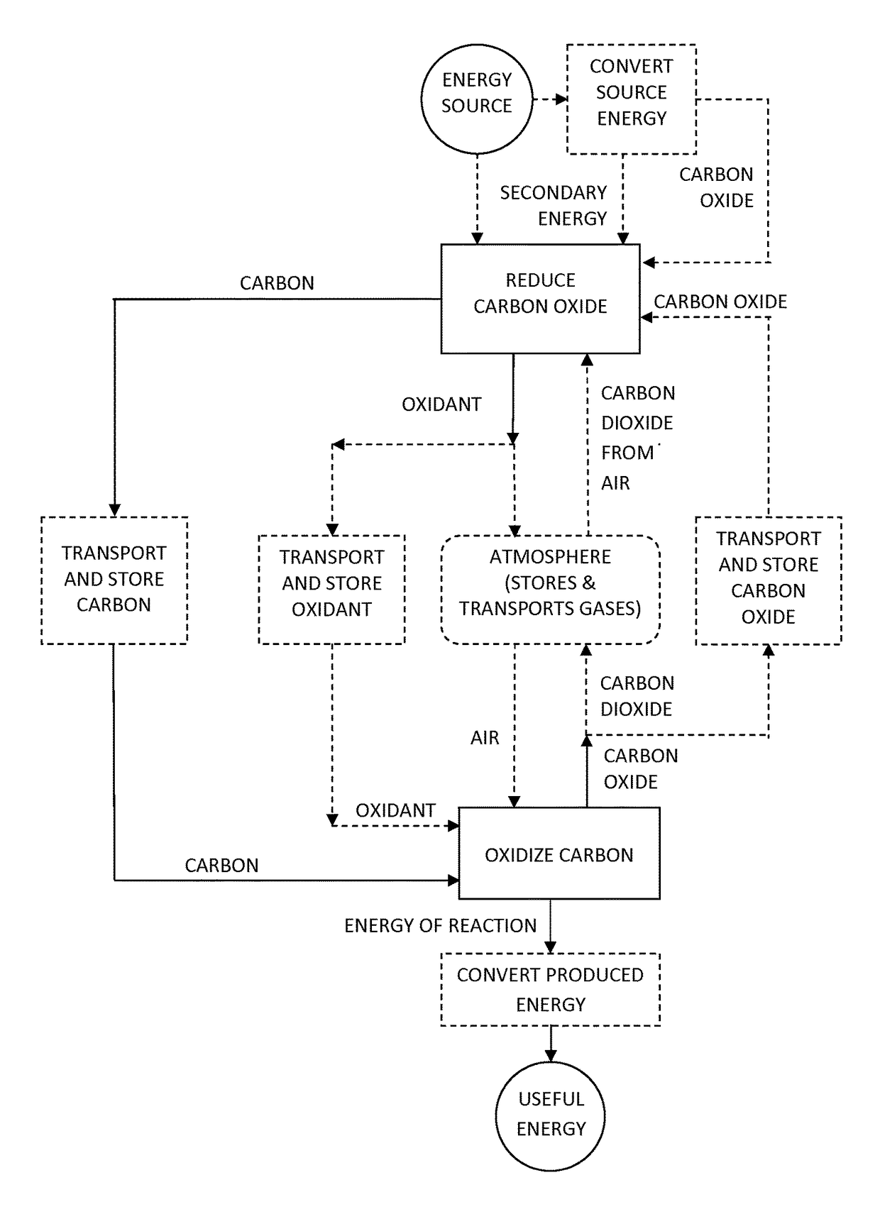 Processes and systems for storing, distributing and dispatching energy on demand using and recycling carbon