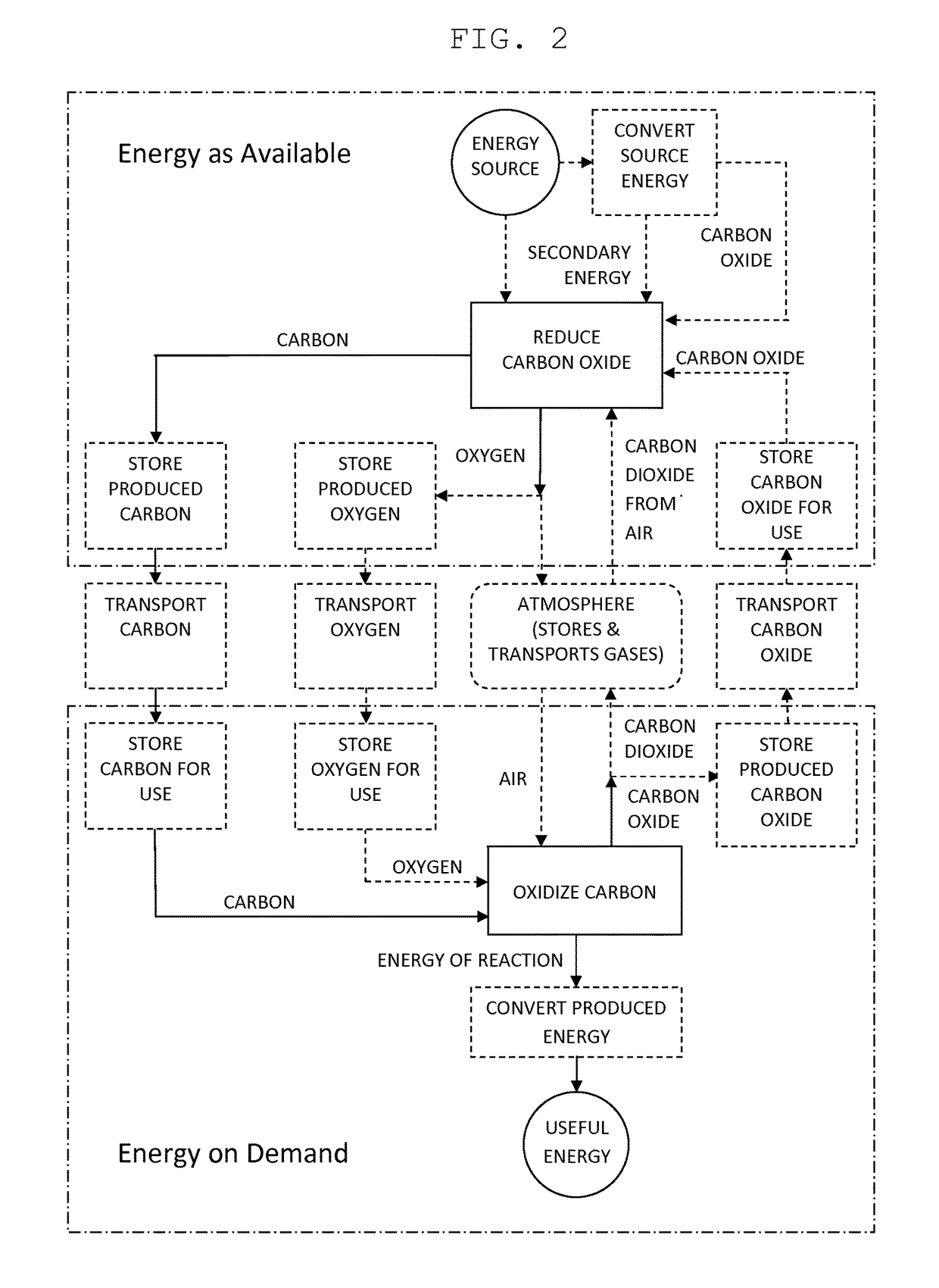 Processes and systems for storing, distributing and dispatching energy on demand using and recycling carbon