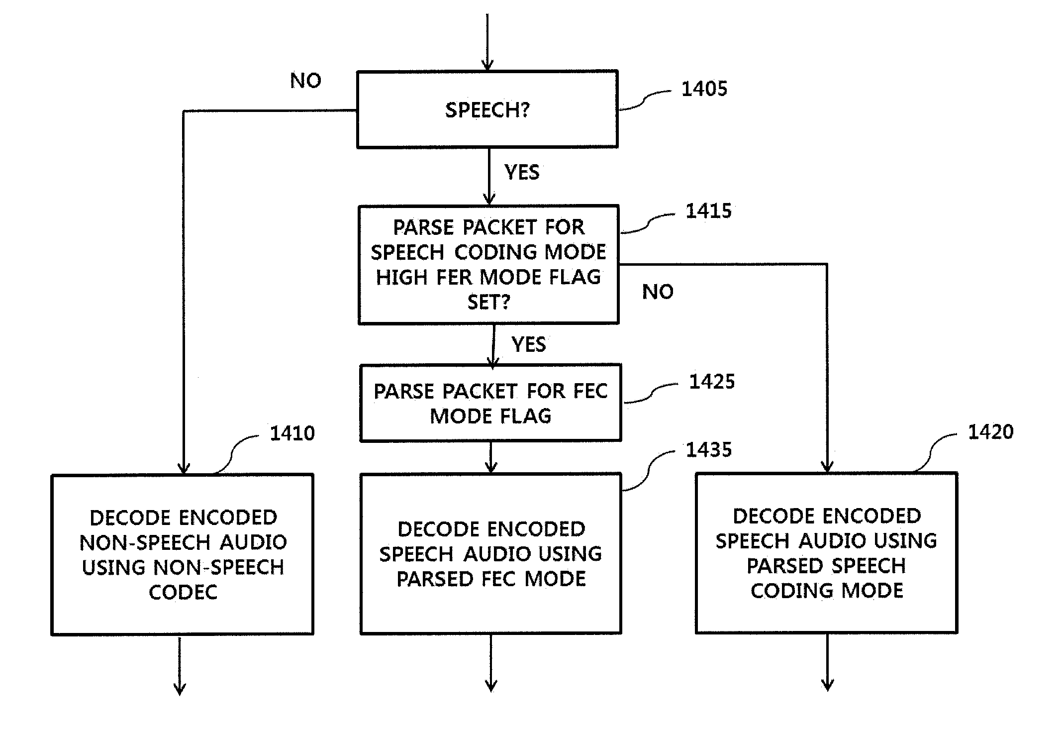Frame erasure concealment for a multi rate speech and audio codec