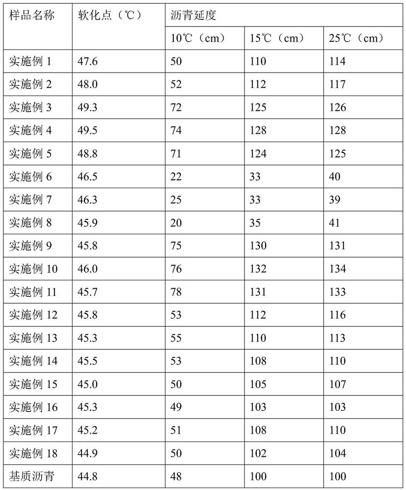 High-performance modified asphalt and preparation method thereof