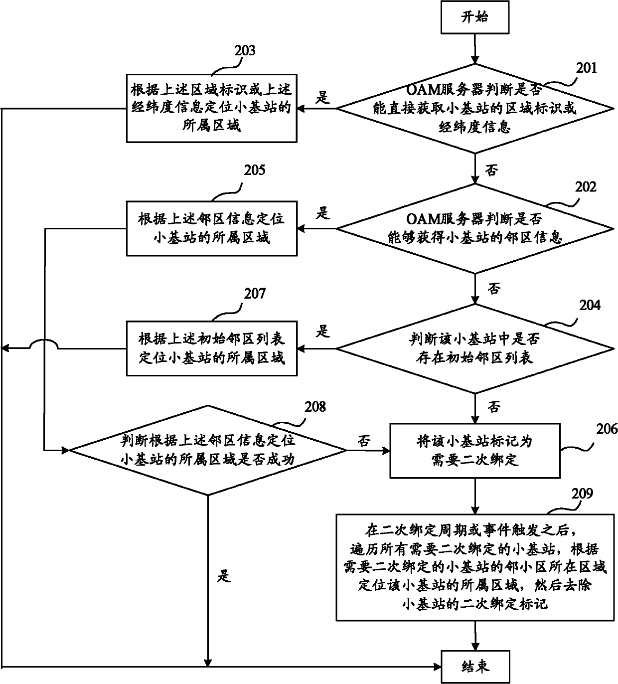 Parameter configuration method and operation administration and maintenance server